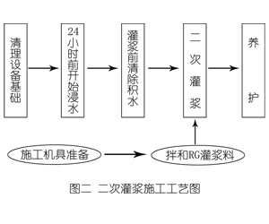 和田县灌浆料施工工艺—文字完整版